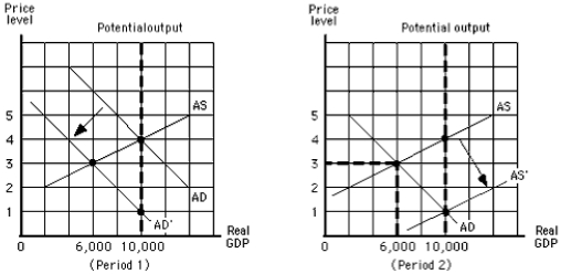 <strong>Exhibit 5-1 In Exhibit 5-1,from the beginning of period 1 to the end of period 2,nominal GDP went from</strong> A) $40,000 to $18,000 and back again B) $40,000 to $18,000 and stayed there C) $40,000 to $18,000 in period 1 and to $10,000 in period 2 D) $40,000 to $18,000 to $10,000 in period 1 and stayed there in period 2 E) $40,000 to $18,000 to $10,000 in period 1 and then back to $18,000 in period 2