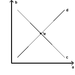 Exhibit 5-2   -Refer to Exhibit 5-2.Which line or point represents equilibrium? A)  line a B)  line b C)  line c D)  line d E)  point e