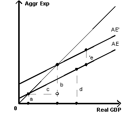 Exhibit 10-8   -Refer to Exhibit 10-8.Which dotted-line segment represents an increase in autonomous spending? A)  a B)  b C)  c D)  d E)  e