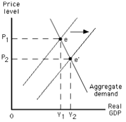 Exhibit 11-4   -Exhibit 11-4 shows that the A)  expansionary gap has been closed B)  contractionary gap has been closed C)  potential level of real GDP has risen D)  potential level of real GDP has fallen E)  economy will experience deflation