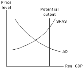 <strong>Exhibit 16-1 According to those who favor an active approach to policy,how can the economy shown in Exhibit 16-1 attain equilibrium at potential output?</strong> A) The SRAS curve will shift to the left. B) The SRAS curve will shift to the right. C) Either the money supply or government spending should be increased. D) Either the money supply or government spending should be decreased. E) Aggregate demand should be decreased.