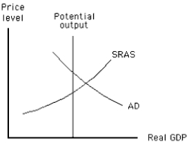 <strong>Exhibit 16-2 According to those who favor a passive approach to policy,how will the economy shown in Exhibit 16-2 attain equilibrium at potential output?</strong> A) The SRAS curve will shift to the left. B) The SRAS curve will shift to the right. C) Either the money supply or government spending should be increased. D) Either the money supply or government spending should be decreased. E) Aggregate demand should be decreased.
