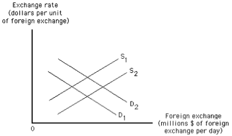 Exhibit 18-4   -Suppose that U.S.tastes for British goods increase.Then,in Exhibit 18-4 A)  the supply curve shifts from S<sub>1</sub> to S<sub>2</sub> B)  the supply curve shifts from S<sub>2</sub> to S<sub>1</sub> C)  the demand curve shifts from D<sub>2</sub> to D<sub>1</sub> D)  the demand curve shifts from D<sub>1</sub> to D<sub>2</sub> E)  both demand and supply shift to the right