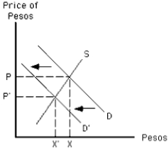 Exhibit 18-6   -Suppose that in response to the demand shift shown in Exhibit 18-6,Mexico's central bank takes action to protect its currency,the peso,from depreciating.Enforcing a floor such as Mexico establishes is A)  easier in the long run,when policy makers at the central bank can focus beyond temporary fluctuations,than in the short run B)  easier in the long run,since over time new funds are always earned in international goods transactions C)  harder in the long run,when policy makers at the central bank can become confused by repeated fluctuations D)  easier in the long run,since a country's import and export position will not change rapidly as long as the floor is maintained E)  harder in the long run,since policy makers at the central bank will run out of reserves of other currency with which to buy back domestic currency