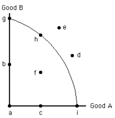 Exhibit 2-3    -In moving from point f to point g in Exhibit 2-3,the A)  production of B increases without a change in the production of A B)  production of A increases without a change in the production of B C)  production of both A and B increase D)  production of both A and B decrease E)  production of B increases and production of A decreases