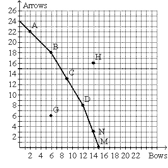 Exhibit 2-8    -Exhibit 2-8 represents Robin Hood's production possibilities frontier.Assume that he currently produce at point C on the production possibilities frontier.If he wants to produce 5 more arrows,he has to give up producing A)  10 arrows B)  3 bows C)  9 bows D)  13 arrows E)  6 bows
