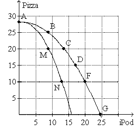 Exhibit 2-9    -Exhibit 2-9 represents two production possibilities frontiers for the country of Toyland.Currently,the country produces at point C.Which of the following would move the economy at point D where fewer pizzas but more iPods are produced? A)  Using the existing resources more efficiently B)  A decrease in the quality of a resource used in the production of both pizzas and iPods C)  An increase in the quantity of a resource that is used only in the production of iPods D)  The country's desire to produce more iPods E)  Discovery and implementation of a better technology that increases workers' productivity
