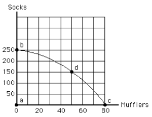 Exhibit 2-5    -In Exhibit 2-5,if society moves from point c to point d,society A)  gains 100 socks B)  loses 30 mufflers C)  is worse off after the change in production D)  is not operating efficiently E)  experiences some unemployment of resources
