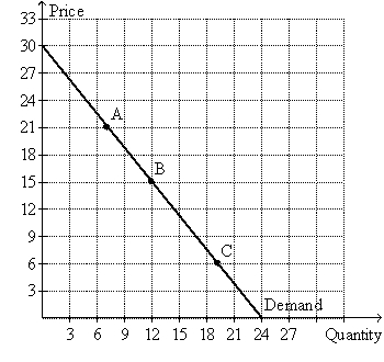 Exhibit 4-12    -In Exhibit 4-12,a decrease in price from $21 to $15 leads to: A)  An increase in demand B)  A decrease in demand C)  A downward movement along the demand curve D)  An upward movement along the demand curve E)  An increase in supply