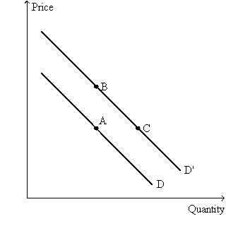 Exhibit 4-13    -In Exhibit 4-13 depicting the market for pizza,a movement from point B to point C represents: A)  An increase in the quantity demanded of pizza caused by an increase in the price of pizza B)  An increase in the quantity demanded of pizza caused by a decrease in the price of pizza C)  An increase in the demand for pizza D)  A decrease in the demand for pizza E)  A decrease in the quantity demanded for pizza caused by a decrease in the price of pizza
