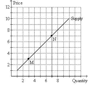 Exhibit 4-14    -In Exhibit 4-14,a decrease in price from $10 to $4 leads to: A)  An increase in supply B)  A decrease in supply C)  An increase in quantity demanded D)  A downward movement along the supply curve E)  An upward movement along the supply curve