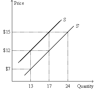 Exhibit 4-15    -In Exhibit 4-15,an increase in quantity supplied from 13 to 17 units can result from all of the following,except: A)  An increase in price from $12 to $15,along S B)  An increase in price from $7 to $12,along S' C)  An increase in the number of producers when the price is $12 D)  An increase in the price of alternative goods when the price is $12 E)  A decrease in the price of a relevant resource when the price is $12