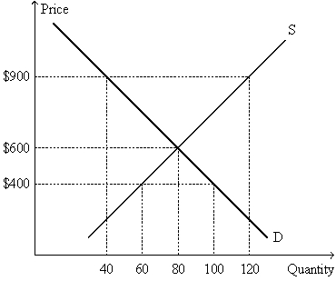 Exhibit 4-16    -If the market described in Exhibit 4-16 experiences a surplus of computers,then an economist would expect the: A)  Price of computers to increase to $600 B)  Price of computers to decrease to $600 C)  Quantity demanded of computers to decrease to 40 D)  Quantity supplied of computers to increase to 120 E)  Quantity supplied of computers to increase to 80
