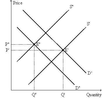 Exhibit 4-17    -In Exhibit 4-17,the market equilibrium changes from E' to E  as a result of: A)  An increase in demand and no change in supply B)  An increase in demand and a decrease in supply C)  A decrease in demand and an increase in supply D)  A decrease in demand and a decrease in supply E)  An increase in demand and an increase in supply