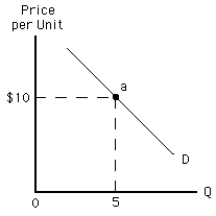 <strong>Exhibit 5-5 In Exhibit 5-5,what is the total revenue at point a?</strong> A) $4 B) $5 C) $10 D) $50 E) $100