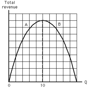 Exhibit 5-8    -Which of the following is not true in the range of the total revenue curve labeled A in Exhibit 5-8? A)  Demand is inelastic. B)  Total revenue is increasing. C)  Total revenue is positive. D)  Demand is elastic. E)  Demand elasticity decreases as total revenue increases.