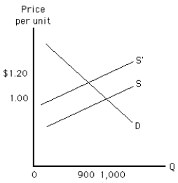 Exhibit 5-10    -In Exhibit 5-10,between the two equilibrium prices shown,demand is A)  price elastic B)  price inelastic C)  unit elastic D)  perfectly elastic E)  perfectly inelastic