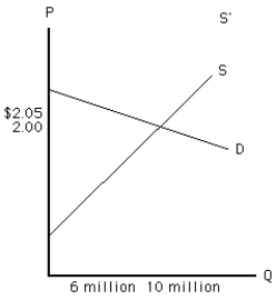 Exhibit 5-11    -Refer to Exhibit 5-11.What can be said of the price elasticity of demand for this good? A)  Demand is inelastic. B)  Demand is unit elastic. C)  Demand is elastic. D)  Demand is perfectly elastic. E)  Not enough information is given to determine elasticity.
