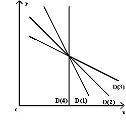 Exhibit 5-23    -Refer to Exhibit 5-23.The best illustration of how a demand curve responds to a very long adjustment period is A)  curve D(1)  B)  curve D(2)  C)  curve D(4)  D)  curve D(3)  E)  either curve D(1)  or D(4) 