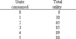 <strong>Exhibit 6-2 In Exhibit 6-2,where does marginal utility first begin to diminish?</strong> A) sometime after the first unit consumed B) sometime after the second unit consumed C) sometime after the third unit consumed D) sometime after the fourth unit consumed E) sometime after the fifth unit consumed