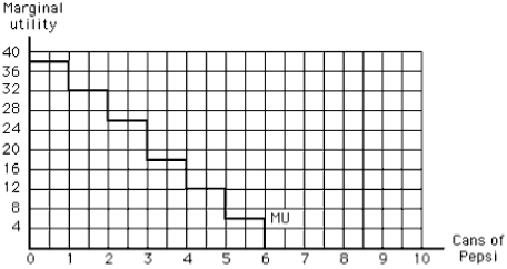 <strong>Exhibit 6-5 Consider Exhibit 6-5.Which of the following is true?</strong> A) A fourth can of Pepsi increases total utility by 12,to 126. B) A fourth can of Pepsi increases total utility by 18,to 114. C) A fourth can of Pepsi increases total utility by 114. D) All four cans of Pepsi together yield a total utility of 18. E) All four cans of Pepsi together yield a total utility of 322.