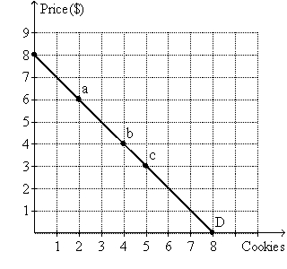 Exhibit 6-18    -When moving from point a to point b in Exhibit 6-18: A)  The dollar value of the total utility derived from the consumption of cookies is decreasing B)  The dollar value of the marginal utility of each additional cookie consumed is decreasing C)  The dollar value of the marginal utility of each additional cookie consumed is increasing D)  The price of cookies is increasing E)  The demand for cookies is increasing