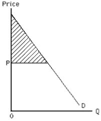 Exhibit 6-11    -When the price is P in Exhibit 6-11,the shaded area represents A)  a shortage B)  producer surplus C)  a price floor D)  consumer surplus E)  a price ceiling
