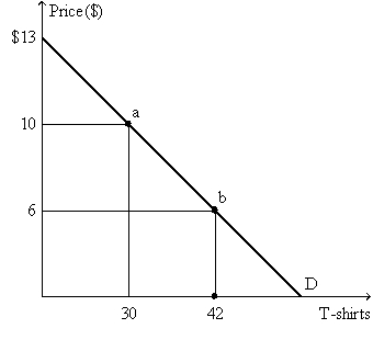Exhibit 6-19    -Consumer surplus at point b in Exhibit 6-19 is: A)  $147 B)  $252 C)  $42 D)  $45 E)  $0