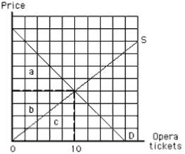 Exhibit 6-13    -Which area in Exhibit 6-13 represents the maximum amount that consumers are willing to pay for 10 opera tickets? A)  area a B)  area b C)  area c D)  areas a + b + c E)  areas a + b