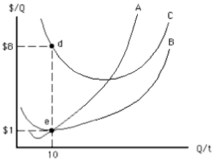 Exhibit 7-8    -In Exhibit 7-8,when output is 10, A)  total cost equals $10 B)  fixed cost equals $1 C)  variable cost equals $10 D)  marginal cost equals $10 E)  fixed cost equals $10