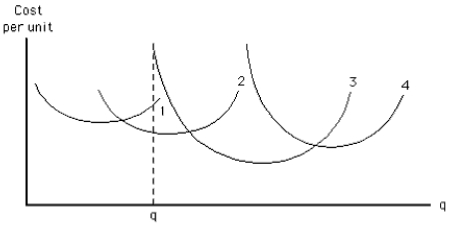 Exhibit 7-9    -If the firm represented in Exhibit 7-9 wants to produce output level q,then in the long run it should build a plant size with average total cost curve of A)  1 B)  2 C)  3 D)  4 E)  the question cannot be answered with the information given
