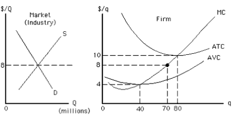 Exhibit 8-7    -At which price and quantity is profit maximized for the perfectly competitive firm represented in Exhibit 8-7? A)  $40 and 80 B)  $8 and 70 C)  $4 and 40 D)  $40 and 70 E)  $8 and zero output