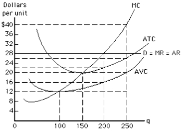 Exhibit 8-9    -In Exhibit 8-9,total cost at the profit-maximizing output equals A)  $4,400 B)  $4,800 C)  $5,600 D)  $2,400 E)  $5,200