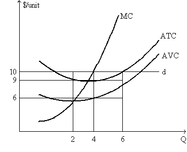Exhibit 8-19    -In Exhibit 8-19,at the profit maximizing output,the profit is: A)  $1 B)  $40 C)  $4 D)  $36 E)  $6