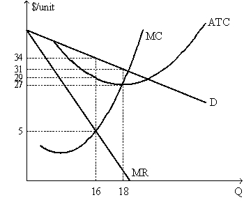 Exhibit 9-18    -To maximize profit,the firm in Exhibit 9-18 should produce: A)  16 units B)  18 units C)  Less than 16 units D)  More than 18 units E)  0 units