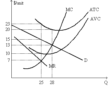 Exhibit 9-19    -To maximize profit (or minimize loss) ,the monopolist in Exhibit 9-19 should produce: A)  0 units B)  Less than 25 units C)  25 units D)  28 units E)  More than 28 units
