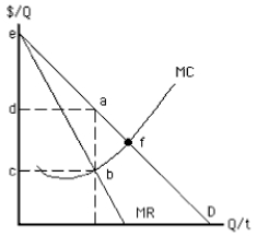Exhibit 9-15    -Why might the true deadweight loss from a nondiscriminating monopolist be less than the loss indicated in Exhibit 9-15? A)  The monopolist might have diseconomies of scale B)  The monopolist might charge lower prices to discourage competition C)  The monopolist might engage in rent seeking D)  The monopolist might advertise more to maintain its position E)  The monopolist may face diminishing marginal returns