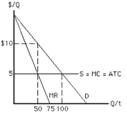 Exhibit 9-16    -Exhibit 9-16 depicts the cost and demand conditions facing a profit-maximizing monopolist that does not price discriminate.Which of the following statements is true? A)  An output of 50 is allocatively efficient,but the monopolist will produce 100 units. B)  An output of 50 is allocatively efficient,but the monopolist will produce 75 units. C)  An output of 75 is allocatively efficient,but the monopolist will produce 100 units. D)  An output of 100 is allocatively efficient,but the monopolist will produce 50 units. E)  An output of 100 is allocatively efficient,but the monopolist will produce 75 units.
