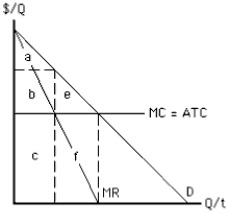 Exhibit 9-17    -In Exhibit 9-17,which area represents monopoly profit with perfect price discrimination? A)  area a B)  area b C)  area a + b + e D)  area b + e E)  area b + e + c + f