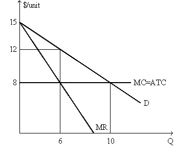 Exhibit 9-20    -In Exhibit 9-20,the deadweight loss with perfect price discrimination is: A)  $35 B)  $8 C)  $10 D)  $12 E)  $0