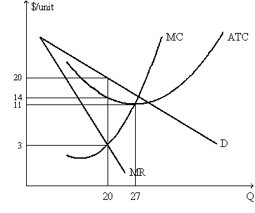 Exhibit 10-15    -To maximize profit,the firm in Exhibit 10-15 produces: A)  27 units,and sells them at P=$20 B)  20 units,and sells them at P=$11 C)  27 units,and sells them at P=$3 D)  27 units,and sells them at P=$11 E)  20 units,and sells them at P=$20