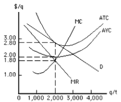   -At the profit-maximizing output level,the firm in Exhibit 10-11 is A)  earning economic profit of $400 B)  earning economic profit of $200 C)  earning zero economic profit D)  suffering a loss of $200 E)  suffering a loss of $400
