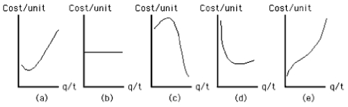   -Which of the curves shown in Exhibit 10-14 best represents the long-run average cost curve for an oligopolist? A)  Curve a B)  Curve b C)  Curve c D)  Curve d E)  Curve e