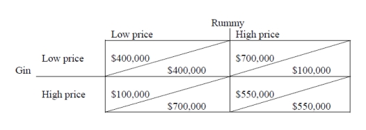 Gin and Rummy,producers of skateboards,have to decide how much to charge for their boards.Assume that the strategies are to charge a low price ($200)  or a high price ($400) .The profits appear in the following payoff matrix:   Which of the following statements is correct? A)  Gin charges the low price only when Rummy charges the low price B)  Gin charges the high price only when Rummy charges the high price C)  Gin charges the low price only when Rummy charges the high price D)  Gin charges the low price no matter the price charged by Rummy E)  Gin charges the high price no matter the price charged by Rummy