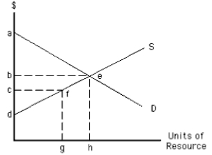 Exhibit 11-5    -In Exhibit 11-5,economic rent in equilibrium is represented by area A)  abe B)  befc C)  gfeh D)  cdf E)  bed