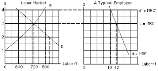 Exhibit 12-6    -In Exhibit 12-6,if a union raises the market wage to $4,total employment by the firm (in the right-hand panel)  will be A)  10 workers B)  12 workers C)  600 workers D)  720 workers E)  800 workers