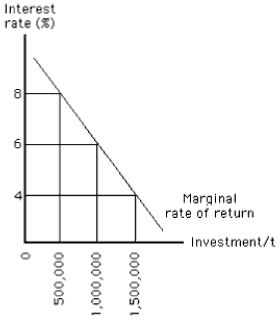 Exhibit 13-7    -In Exhibit 13-7,if the interest rate is 5 percent,investment will equal approximately A)  $1,500,000 B)  $700,000 C)  $1,000,000 D)  $950,000 E)  $1,250,000