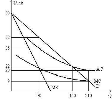 Exhibit 15-4    -The firm in Exhibit 15-4 is a natural monopoly.If it is regulated so that it earns only a normal profit,the economic profit is: A)  $2,310 B)  $7,500 C)  $0 D)  $210 E)  $500