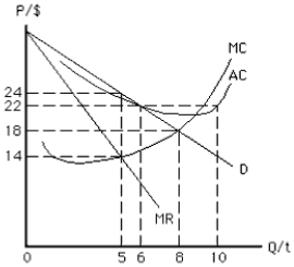 Exhibit 15-1    -If the natural monopoly in Exhibit 15-1 is regulated so that it earns a normal profit,then A)  P = $24 and Q = 8 B)  P = $22 and Q = 6 C)  P = $24 and Q = 5 D)  P = $20 and Q = 8 E)  P = $18 and Q = 5
