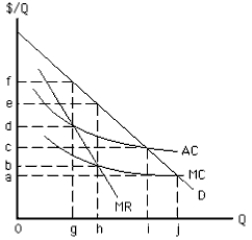 Exhibit 15-3    -If it is allowed to earn only a normal profit,the regulated natural monopoly in Exhibit 15-3 will set price equal to A)  a B)  b C)  c D)  f E)  e